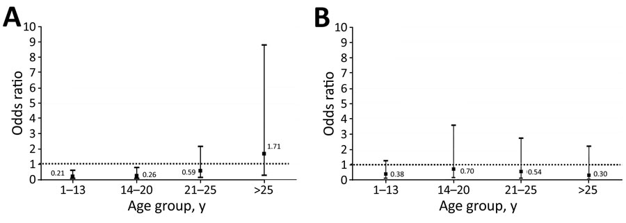 Association between time elapsed since the last vaccination and infection risk in a study of SARS-CoV-2 secondary attack rates in vaccinated and unvaccinated household contacts during replacement of Delta with Omicron variant, Spain. Odds ratios for infection risk of contacts were calculated for each age group in the Delta-dominant period (A) and Omicron-dominant period (B). Data were stratified according to interquartile range distribution of vaccinated contacts and number of weeks that elapsed since their last vaccination dose. Unvaccinated contacts were used as the control group for comparison. Dashed lines indicate the no-association threshold (odds ratio = 1).