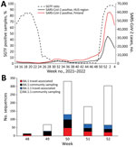 Introduction and spread of SARS-CoV-2 Omicron variant in Finland in late 2021–early 2022. A) Confirmed SARS-CoV-2 positives in Finland (red) and in the HUS region (black) and the proportion of SGTF measured by reverse transcription PCR–positive cases analyzed by the HUS Clinical Microbiology division (dashed line) from week 14 in 2021 through week 4 in 2022 (National Infectious Disease Registry, https://www.thl.fi/ttr/gen/rpt/tilastot.html). B) Weekly numbers of travel-associated and community sampling–derived Omicron cases (Pango lineages BA.1 and BA.1.1) for weeks 48–52, 2021. Travel-associated status was defined by either being sampled at a border or a patient record indicating most likely country of infection abroad. The lower amount of sequences obtained for week 51 originates most likely from the Christmas holiday season. Week 52 was the last full week of our study period. HUS, Helsinki and Uusimaa Hospital District; SGTF, S-gene target failure