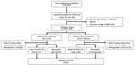 Flowchart of case inclusion in a study of risk for severe illness and death among pediatric patients with Down syndrome hospitalized for COVID-19, Brazil. We used publicly available data from COVID-19 cases registered in the Severe Acute Respiratory Syndrome Database of Sistema de Informacao de Vigilancia Epidemiologica da Gripe (SIVEP-Gripe; https://painel-sivep-gripe.herokuapp.com), a nationwide database managed by the government of Brazil.
