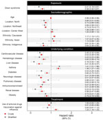 Crude and stratified hazard ratios for various factors associated with risk for severe illness and death among pediatric patients with Down syndrome hospitalized for COVID-19, Brazil. We calculated hazard ratios by using Cox regression. Circles indicate hazard ratio; error bars indicate 95% CI; dotted vertical line indicates the null hypothesis of hazard ratio being equal to 1. 