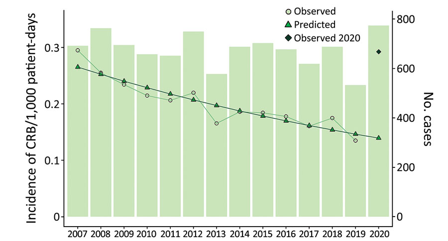 Observed and predicted incidence rates of CRB during 2007–2020 in study of effects of the COVID-19 pandemic on incidence and epidemiology of CRB, Spain. We calculated the CRB incidence rate by dividing the total number of episodes of catheter-related bloodstream infections by the total number of hospital stays (patient-days) for each year from 2007 to 2020. We predicted incidence rates by using the negative binomial regression model and compared the predicted rates with observed rates for each year. CRB, catheter-related bacteremia.