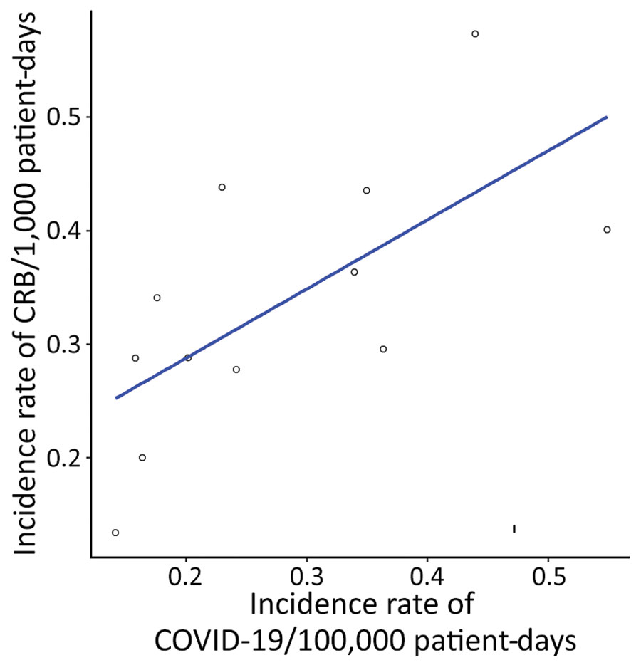 Association between COVID-19–related hospital admissions and CRB incidence rate in 2020 in study of effects of the COVID-19 pandemic on incidence and epidemiology of CRB, Spain. We calculated COVID-19 incidence rates by dividing the total number of COVID-19 admissions by the total number of patient-days and CRB incidence rates by dividing the total number of episodes of catheter-related bloodstream infections by the total number of patient-days. We used linear regression analysis to determine the relationship between COVID-19–related hospital admissions and the incidence of CRB. We found a positive association between the incidence of COVID-19–related hospital admissions and incidence rate of CRB (R2 = 0.45). CRB, catheter-related bacteremia.