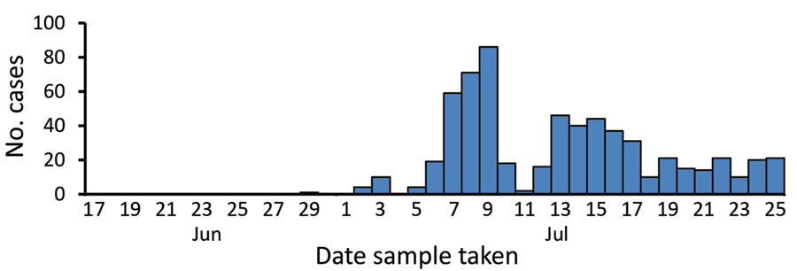 COVID-19 cases in a coastal fishing community in southern India, June–July 2020.