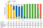 Shifts in the circulating SARS-CoV-2 variants identified at Nationwide Children’s Hospital, Columbus, Ohio, USA, by percentage of total cases irrespective of patient age, January 2021–January 2022. The others category comprises Beta (n = 12), Iota (n = 9), Zeta (n = 7), Eta (n = 2), Epsilon (n = 3), and Mu (n = 2) variants, as well as variants under investigation (n = 2). The black dotted line represents the rate of positive tests by month.