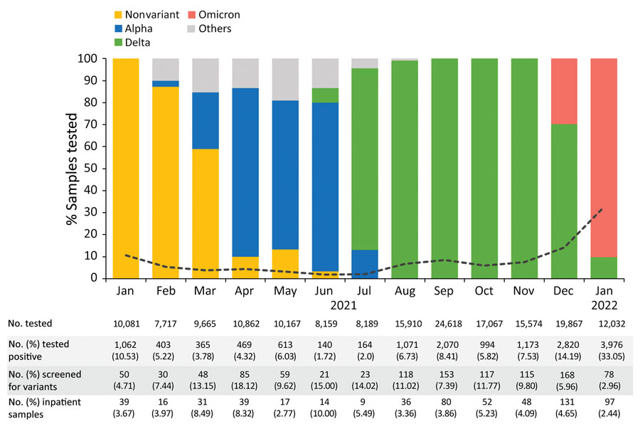 Shifts in the circulating SARS-CoV-2 variants identified at Nationwide Children’s Hospital, Columbus, Ohio, USA, by percentage of total cases irrespective of patient age, January 2021–January 2022. The others category comprises Beta (n = 12), Iota (n = 9), Zeta (n = 7), Eta (n = 2), Epsilon (n = 3), and Mu (n = 2) variants, as well as variants under investigation (n = 2). The black dotted line represents the rate of positive tests by month.