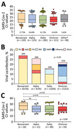 SARS-CoV-2 viral loads and viral co-infections among children and adolescents with COVID-19 at Nationwide Children’s Hospital, Columbus, Ohio, USA, by the infecting SARS-CoV-2 variant, January 1, 2021–January 15, 2022. A) Nasopharyngeal SARS-CoV-2 viral loads expressed as Ct values according to the infecting SARS-CoV-2 variant in the clinical cohort (n = 676). Percentage of total infections for each variant is below each bar. B) Viral co-infections by SARS-CoV-2 variant during the study period in patients that underwent multiplex viral testing. Twelve patients with other variants tested negative for viral co-infections (not shown). Percentage of total co-infections is above each bar. p value was determined by χ2 test. C) Nasopharyngeal SARS-CoV-2 Ct values by infecting SARS-CoV-2 variant among inpatients with acute COVID-19, excluding patients with MIS-C, SARS-CoV-2 detected by screening in inpatients, and those infected with uncommon SARS-CoV-2 strains. p value at bottom right represents the overall Kruskal-Wallis p value; values above bars indicate ad hoc pairwise comparisons by Dunn multiple test correction. For box plots in panels A and C, horizontal lines within boxes indicate medians; box tops and bottoms indicate interquartile ranges; error bars indicate 95% CIs. AdV, adenovirus; HCoV, human coronavirus; hPMV, human metapneumovirus; MIS-C, multisystem inflammatory syndrome in children; NS, not significant. PIV, parainfluenza virus; RSV, respiratory syncytial virus; RV, rhinovirus.