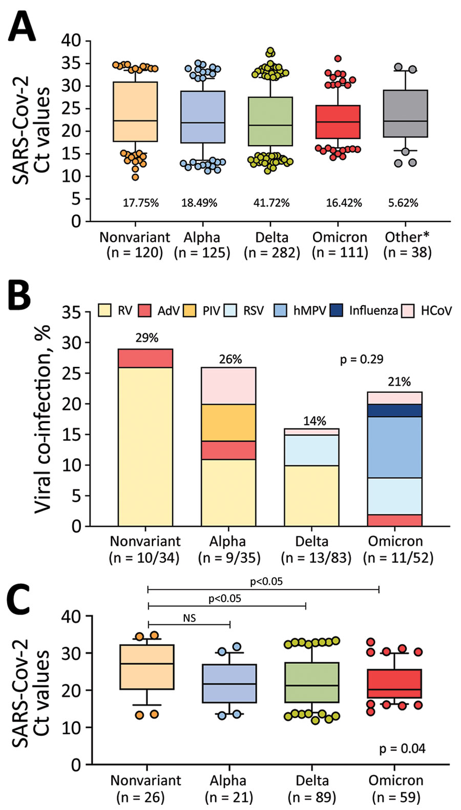 SARS-CoV-2 viral loads and viral co-infections among children and adolescents with COVID-19 at Nationwide Children’s Hospital, Columbus, Ohio, USA, by the infecting SARS-CoV-2 variant, January 1, 2021–January 15, 2022. A) Nasopharyngeal SARS-CoV-2 viral loads expressed as Ct values according to the infecting SARS-CoV-2 variant in the clinical cohort (n = 676). Percentage of total infections for each variant is below each bar. B) Viral co-infections by SARS-CoV-2 variant during the study period in patients that underwent multiplex viral testing. Twelve patients with other variants tested negative for viral co-infections (not shown). Percentage of total co-infections is above each bar. p value was determined by χ2 test. C) Nasopharyngeal SARS-CoV-2 Ct values by infecting SARS-CoV-2 variant among inpatients with acute COVID-19, excluding patients with MIS-C, SARS-CoV-2 detected by screening in inpatients, and those infected with uncommon SARS-CoV-2 strains. p value at bottom right represents the overall Kruskal-Wallis p value; values above bars indicate ad hoc pairwise comparisons by Dunn multiple test correction. For box plots in panels A and C, horizontal lines within boxes indicate medians; box tops and bottoms indicate interquartile ranges; error bars indicate 95% CIs. AdV, adenovirus; HCoV, human coronavirus; hPMV, human metapneumovirus; MIS-C, multisystem inflammatory syndrome in children; NS, not significant. PIV, parainfluenza virus; RSV, respiratory syncytial virus; RV, rhinovirus.