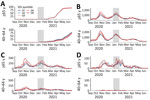 Vaccination coverage and incidence rates of COVID-19 infection, hospitalization, and death over time by SDI quintile and age group in study of socioeconomic inequalities in COVID-19 vaccination and infection, Catalonia, Spain, 2020–2021. Only persons with complete follow-up were included to estimate vaccination coverages. Gray area shows the first month after the start of vaccine rollout (December 27, 2020). Q1 represents the least deprived quintile, Q5 the most deprived. A) Vaccination coverage by age group, shown as percentage of population. B) COVID-19 infections by age group, shown as incidence rate per 100,000 person-years. C) COVID-19 hospitalizations, shown as incidence rate per 100,000 person-years. COVID-19–related deaths, shown as incidence rate per 100,000 person-years. Q, quintile; SDI, Socioeconomic Deprivation Index.