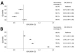 Odds ratios of nonvaccination 6 months after the start of COVID-19 vaccine rollout by Socioeconomic Deprivation Index quintile, stratified by age group, in study of socioeconomic inequalities in COVID-19 vaccination and infection, Catalonia, Spain, 2020–2021. A) OR for retirement-age persons >65 years of age. B) OR for working-age persons 40–64 years of age. Q1, the referent quintile, represents the least deprived areas; Q5, the most deprived. Persons with complete follow-up (n = 2,258,866) after vaccination were included. Models are adjusted for age, sex, and nationality. Dots indicate OR; bars, 95% CI. OR, odds ratio; Q, quintile.