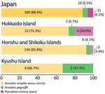 Analyzed number and percentage of anisakiasis patients and causative species, Japan, 2018–2019. One third (2/6) of patients in the Kyushu Island had Anisakis pegreffii infections. A. pegreffii–carrying fish are predominant in the Sea of Japan and the East China Sea, located between South Korea and Japan (11). Over 50% (6/11) of the patients with Pseudoterranova azarasi infection were from Hokkaido.