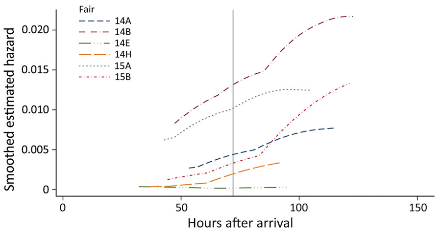 Estimated smoothed hazard of IAV infection over the number of hours since the origin of the fair for individual pigs at risk at 6 IAV-positive agricultural fairs, Ohio and Indiana, USA, 2014 and 2015. All 6 IAV-positive fairs from our longitudinal study are shown individually. Overall, hazard estimates increase throughout the duration of the fair. The exceptionally low hazards for fair 14E correspond to the low incidence of IAV documented in Figure 1 and Appendix Table 1 (https://wwwnc.cdc.gov/EID/article/28/10/22-0649-App1.pdf). IAV, influenza A virus.
