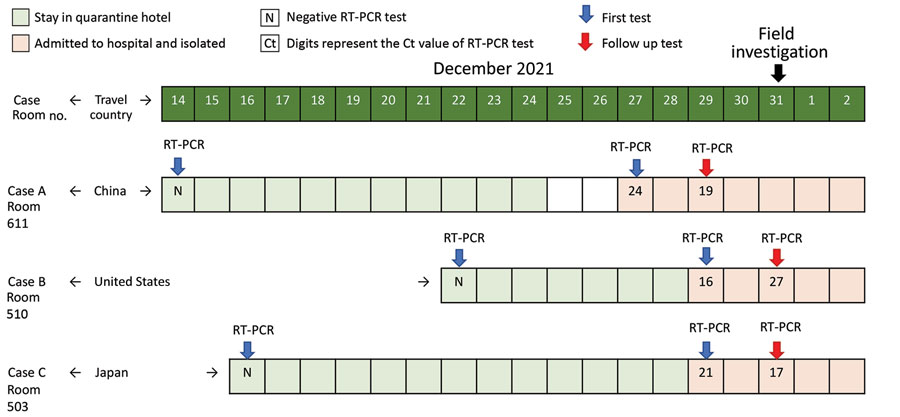 Timeline for Case A, Case B, and Case C in our investigation of aerosol transmission of the SARS-CoV-2 Omicron variant between separate, nonadjacent rooms in a quarantine hotel in Taipei City, Taiwan. Blue arrows indicate the results of the first RT-PCR testing, and red arrows indicate the results of the follow-up RT-PCR testing. The field investigation began on December 31, 2021.