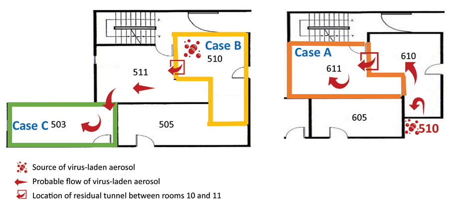 Simulation of probable air flow (arrows), implicating how virus-laden aerosol transported from the room of the primary case to the rooms of secondary cases in a quarantine hotel in Taipei City, Taiwan, December 2021. The bubbles symbol indicates the location of the source of transmission.