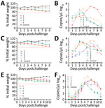 Severe fever with thrombocytopenia syndrome virus (SFTSV) viremia in experimentally infected Erinaceus amurensis and Atelerix albiventris hedgehogs in study of hedgehogs as amplifying hosts of SFTSV in China. A) Weight change in E. amurensis hedgehogs after intraperitoneal inoculation. B) Viremia in E. amurensis hedgehogs after intraperitoneal inoculation. C) Weight change in A. albiventris hedgehogs after intraperitoneal inoculation. D) Viremia in A. albiventris hedgehogs after intraperitoneal inoculation. E) Weight change in A. albiventris hedgehogs after subcutaneous inoculation. F) Viremia in A. albiventris hedgehogs after subcutaneous inoculation. Hedgehogs were challenged by intraperitoneal or subcutaneous inoculation with 4 × 106 FFU of SFTSV Wuhan strain and then monitored for weight change and viremia, tested by real-time PCR as RNA copies/μL of serum. Control was mock infected with phosphate buffered saline solution. Error bars indicate SDs. 