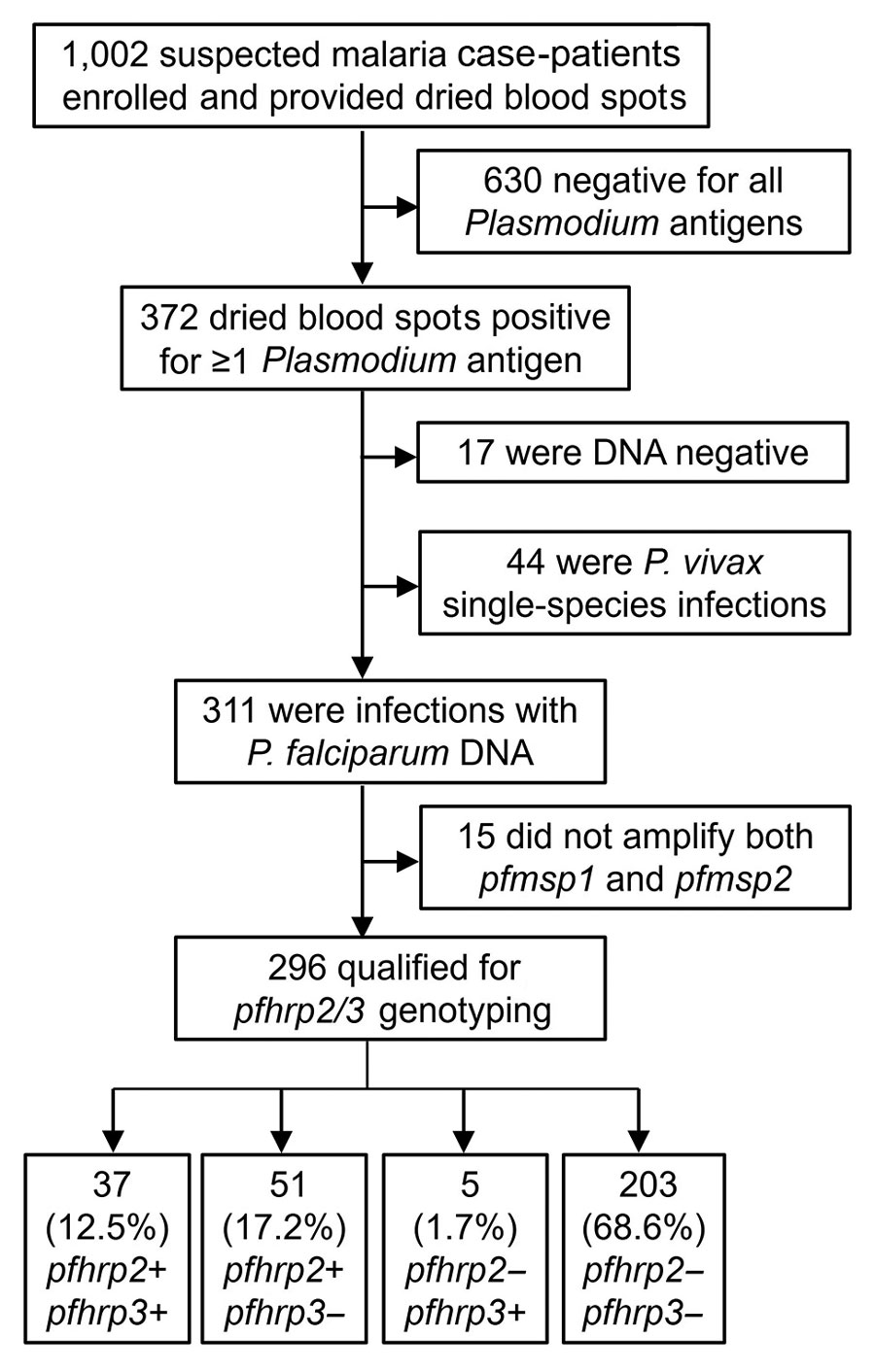 Flow diagram for reporting pfhrp2 and pfhrp3 genotype for all specimens in study of Plasmodium falciparum parasites with pfhrp2 and pfhrp3 deletions, Djibouti, 2019–2020. Terminal boxes display number of samples successfully genotyped for pfhrp2/3.