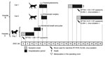 Timeline of dog-to-cat nosocomial transmission of SFTSV, Japan, 2022. Cat 1 was 7 months of age; cat 2 was 21 months of age; dog 1 was 13 years of age. RT-PCR, reverse transcription PCR; SFTSV, severe fever with thrombocytopenia syndrome virus; +, positive.