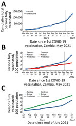 Time series of COVID-19 vaccination in Zambia, April 2021 to February 2022. A) Before and after the December Campaign. B) Compared with 2 neighboring countries with similar pre-intervention vaccination coverage trajectories and similar vaccine availability. C) Compared with the average for all 55 Africa Union member states. Prais-Winsten and Cochrane-Orcutt regression, lag(1). Vertical dashed line indicates start of Joint HIV Awareness and COVID-19 Vaccination Drive, December 1, 2021.