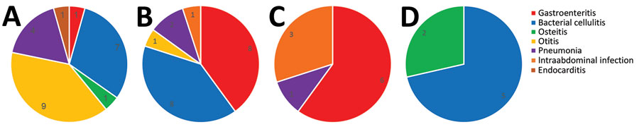 Diseases caused by Vibrio infection in 67 patients, by species, Bay of Biscay, France, 2001–2019. A) V. alginolyticus. B) V. parahaemolyticus. C) V. cholerae non-O1/O139. D) V. vulnificus. Numbers in chart sections indicate number of patients. Intraabdominal infection corresponds to pancreatitis, liver abscess, phlegmoneous ileitis, cholecystis, and peritonitis. 