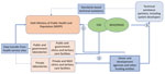 Collaborating stakeholders and beneficiaries of US President’s Emergency Plan for AIDS Relief–supported health information systems leveraged for COVID-19 pandemic response, Haiti. Funding supported Haiti’s ministry of public health and population, Ministère de la Santé Publique et de la Population (MSPP). Dollar signs denote health information systems–specific investments. Dotted lines indicate episodic or sporadic technical assistance and other inputs into the MSPP. Solid lines indicate structured technical assistance and other inputs into the MSPP’s systems. CDC, Centers for Disease Control and Prevention; NGO, nongovernmental organization; PAHO, Pan-American Health Organization; WHO, World Health Organization.