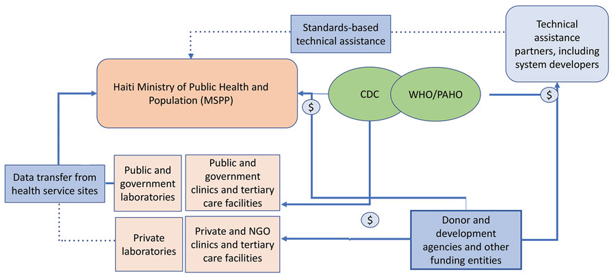 Collaborating stakeholders and beneficiaries of US President’s Emergency Plan for AIDS Relief–supported health information systems leveraged for COVID-19 pandemic response, Haiti. Funding supported Haiti’s ministry of public health and population, Ministère de la Santé Publique et de la Population (MSPP). Dollar signs denote health information systems–specific investments. Dotted lines indicate episodic or sporadic technical assistance and other inputs into the MSPP. Solid lines indicate structured technical assistance and other inputs into the MSPP’s systems. CDC, Centers for Disease Control and Prevention; NGO, nongovernmental organization; PAHO, Pan-American Health Organization; WHO, World Health Organization.