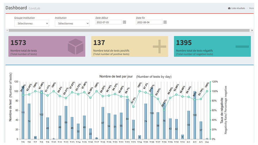 Surveillance dashboard database built from US President’s Emergency Plan for AIDS Relief–supported systems leveraged for COVID-19 pandemic response, Haiti. A screenshot from the COVID-19 interactive dashboard from Haiti COVID-19 surveillance database shows a COVID-19 histogram tracking the number of COVID-19–positive cases per day on the top row and positivity rates of total reported COVID-19 tests on the bottom row. 