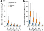 Projected effects of a COVID-19 test allocation strategy to mitigate SARS-CoV-2 infections across 11 school districts in the Austin Independent School District, Austin, Texas, USA. The whisker plots demonstrate projected effects over a 10-week period in a school with 500 students under 2 scenarios: A) assuming the household and classroom of each detected case is quarantined; or B) assuming only households (not entire classrooms) are quarantined. Colors indicate reproduction numbers as low (1.0), moderate (1.5), and high (2.0) in-school transmission risks in the absence of proactive or symptomatic testing, isolation, and quarantine. Whiskers indicate points that lie within 1.5 interquartile ranges of the lower and upper quartiles; boxes indicate interquartile range and horizontal bars indicate median fraction of students infected on-campus depending on the frequency of proactive testing as never (0), or once per every 28, 21, 14, or 7 days. Results are based on 300 stochastic simulations for each scenario.