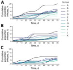 Cumulative infections in schools used to model a COVID-19 test allocation strategy to mitigate SARS-CoV-2 infections across 11 school districts in the Austin Independent School District, Austin, Texas, USA. Graphs represent cumulative COVID-19 infections over a 10-week period under 3 testing scenarios: A) no testing; B) all schools test students every 14 days; and C) optimized allocation of tests based on school-specific transmission risks, assuming a district-wide budget of 1 test per student every 14 days. Schools are ordered from A–K based on community incidence from high to low in the school catchment area. Graphs show 7-day moving averages based on a single simulation for each scenario and school. To show representative projections, we selected the simulation that produced a cumulative attack rate closest to the median across all 300 simulations.