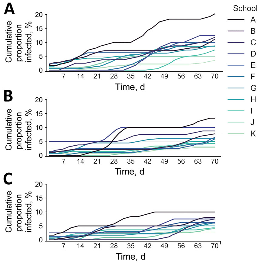 Cumulative infections in schools used to model a COVID-19 test allocation strategy to mitigate SARS-CoV-2 infections across 11 school districts in the Austin Independent School District, Austin, Texas, USA. Graphs represent cumulative COVID-19 infections over a 10-week period under 3 testing scenarios: A) no testing; B) all schools test students every 14 days; and C) optimized allocation of tests based on school-specific transmission risks, assuming a district-wide budget of 1 test per student every 14 days. Schools are ordered from A–K based on community incidence from high to low in the school catchment area. Graphs show 7-day moving averages based on a single simulation for each scenario and school. To show representative projections, we selected the simulation that produced a cumulative attack rate closest to the median across all 300 simulations.