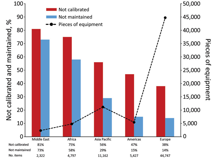 Reported laboratory equipment and proportion not properly calibrated or maintained, by World Organisation for Animal Health region, for Equipment Management and Sustainability Survey conducted by World Organisation for Animal Health, 2019.