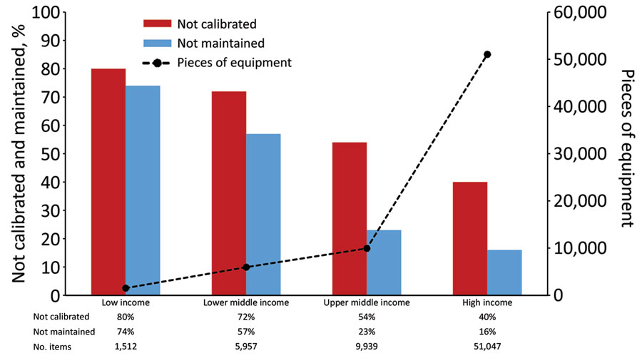 Reported laboratory equipment and proportion not properly calibrated or maintained, by World Bank income level, for Equipment Management and Sustainability Survey conducted by World Organisation for Animal Health, 2019.