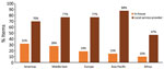 Reported availability of in-house and local service providers for laboratory equipment, by World Organisation for Animal Health region, for Equipment Management and Sustainability Survey conducted by World Organisation for Animal Health, 2019.