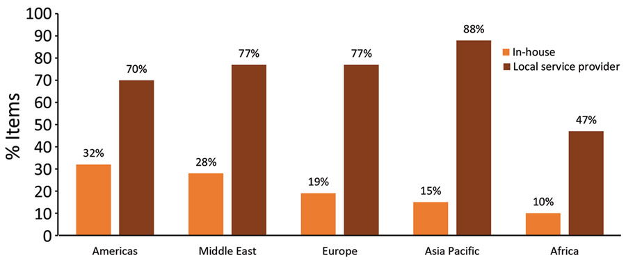 Reported availability of in-house and local service providers for laboratory equipment, by World Organisation for Animal Health region, for Equipment Management and Sustainability Survey conducted by World Organisation for Animal Health, 2019.