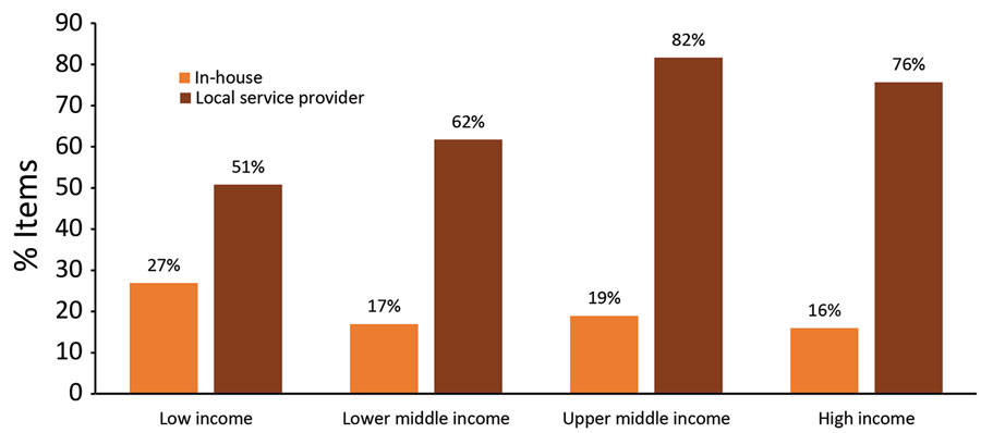 Reported availability of in-house and local service providers for laboratory equipment, by World Bank income level, for Equipment Management and Sustainability Survey conducted by World Organisation for Animal Health, 2019.