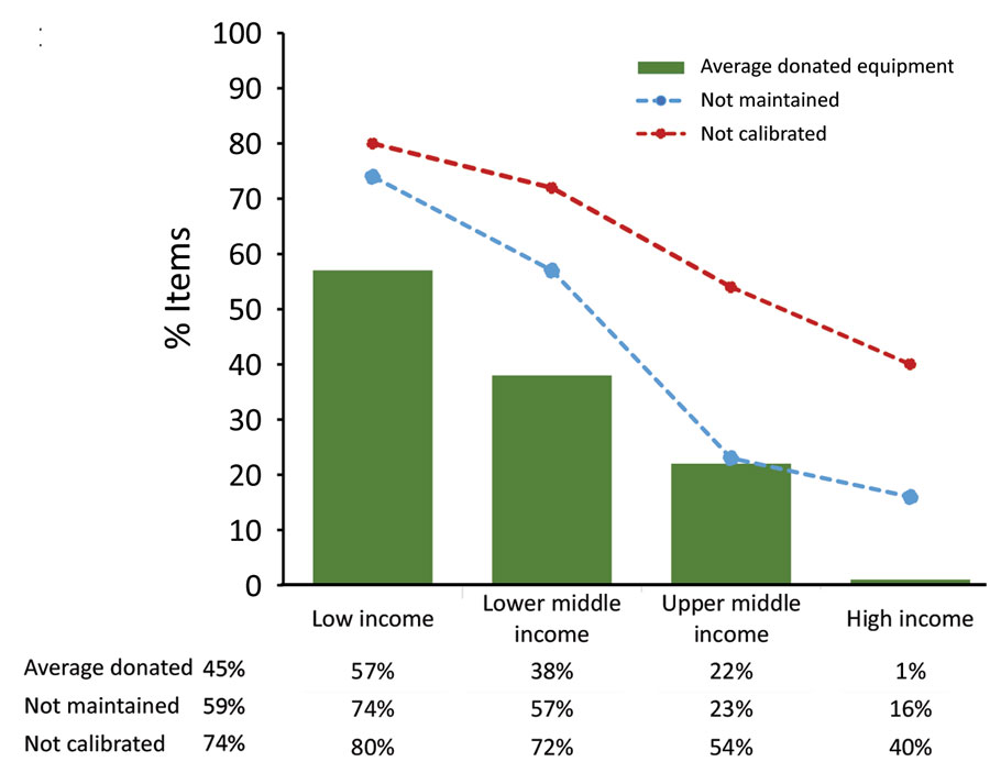 Reported estimated proportion of donated equipment and proportion not properly maintained or calibrated, by World Bank income level, for Equipment Management and Sustainability Survey conducted by World Organisation for Animal Health, 2019.