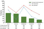 Reported estimated proportion of donated equipment and proportion not properly maintained or calibrated equipment, by World Organisation for Animal Health region, for Equipment Management and Sustainability Survey conducted by World Organisation for Animal Health, 2019.