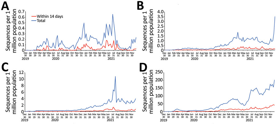 Total SARS-CoV-2 sequences and sequences submitted within 14 days of collection, by population and income category, GISAID (https://www.gisaid.org) and GenBank, 2020–2021. A) Low-income countries; B) lower-middle-income countries; C) upper-middle-income countries; D) high-income countries. Dates indicate sequence collection dates. Data include only populations of countries submitting >1 sequence. 