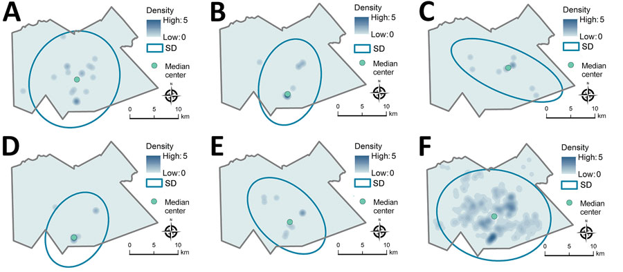 Kernel density map, median center point, and directional distribution for genotypic groups A–E (≤5 single-nucleotide polymorphisms) (panels A–E) and genotypically ungrouped Mycobacterium tuberculosis strains (F) in study of high-resolution geospatial and genomic data to characterize recent tuberculosis transmission, Gaborone, Botswana, 2012–2016. The blue ovals encompass the area within the SD ellipse, representing the geographic distance and directional orientation of participant locations within each group. Density is shown on a different scale (up to 35 cases/km2) for ungrouped participants than for participants in the genotypic cluster groups (up to 5 cases/km2) because of differences in size of the datasets.