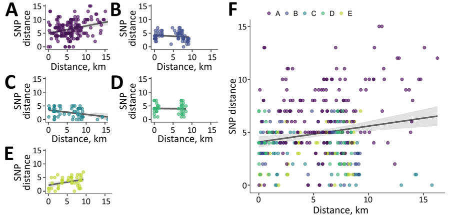 Correlation between pairwise single-nucleotide polymorphisms (SNP) distance and pairwise geographic distance for genotypic cluster groups ≤5 SNP (A–E) and ungrouped cases (F) in study of high-resolution geospatial and genomic data to characterize recent tuberculosis transmission, Gaborone, Botswana, 2012–2016. Points represent measurements for within-group pairs. There was low positive correlation between pairwise geographic and SNP distances overall (Spearman ρ = 0.1; p = 0.06). SNP, single-nucleotide polymorphism.