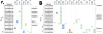 Mutational profiles of SARS-CoV-2 Omicron variant viruses in 2 local districts, New York, New York, USA, November 25–December 11, 2021. A) District of postal (ZIP) code 11201. Viruses isolated from patients within the same living address or the same family are labeled on the right. B) District of ZIP code 11220. Viruses isolated from patients working at the same building are labeled on the right. Column labels at top indicate substitution locations; shading indicates substitution from any nucleotide to a nucleic acid: dark blue indicates substitution to adenine, red, substitution to cytosine; green, substitution to thymine; and light blue, substitution to guanine. 