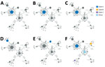 Genotype network mapping of transmission events of SARS-CoV-2 Omicron variant in specific groups, New York, New York, USA, November 25–December 11, 2021. Colored dots indicate genotypes of viruses within each transmission event by clade, if known. A) Household 1. B) Household 2. C) Household 3. D) Household 4. E) Family 1. F) Workplace 1. 