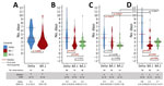 Comparative analysis of serial interval of SARS-CoV-2 Delta and Omicron variants, Singapore. A) Incubation period using only transmission pairs with clear epidemiological links and single-day source exposure to primary case. B) Serial interval of all symptomatic transmission pairs. C) Serial interval of all symptomatic transmission pairs with transmissions within households. D) Serial interval of all symptomatic transmission pairs with transmissions outside of households (workplace, social events). Means and 95% CIs are based on fitting a Gamma distribution using the maximum-likelihood method. p values were calculated using Wilcoxon rank-sum test.