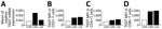 Results of rRT-PCR assay and flow cytometry of TIGIT nonsense variant in a patient with severe COVID-19 infection, Thailand. Co45 is the patient with TIGIT nonsense variant; Co84 and Co6 are age- and sex-matched patients who also had severe COVID-19 infection. A) Mean relative mRNA levels of TIGIT expression from rRT-PCR assay. B) TIGIT expression MFI on CD3+ T cells. C) TIGIT expression MFI on CD4+ T cells. D) TIGIT expression MFI on CD8+ T cells. CD, cytoplasmic domain; MFI, mean fluorescence intensity; rRT-PCR, real-time reverse transcription PCR; TIGIT, T cell immunoglobulin and ITIM domain gene.