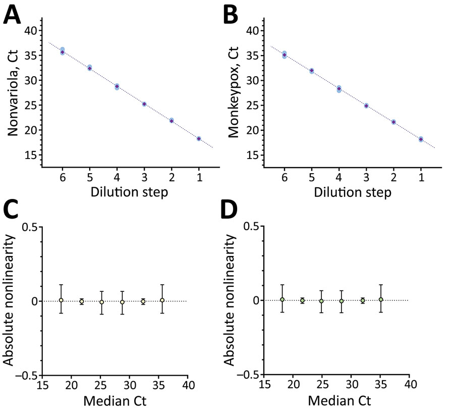 Linearity data for the dual-target monkeypox virus assay rapidly adapted from established high-throughput molecular testing infrastructure. A) Nonvariola orthopoxvirus target; B) monkeypox virus target; C) absolute Ct for nonvariola orthopox virus target; D) absolute Ct for monkeypox virus target. Linearity was determined by serial dilution of monkeypox virus reference material from cell culture supernatant of Congo Basin monkeypox strain collected in 1987. Analysis was performed on Validation Manager software (Finbiosoft, https://finbiosoft.com). Nonvariola orthopoxvirus slope was −3.52, r2 = 0.999; monkeypox virus slope was −3.40, r2 = 0.999. Ct, cycle threshold.