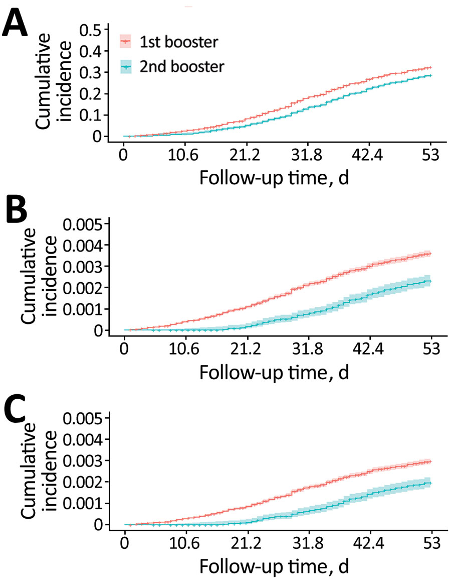 Cumulative incidence of all infections (A), critical infections (B), and death (C) in persons who received a second COVID-19 booster vaccination compared with those who received only the first booster dose in study of vaccine effectiveness among immunocompromised persons and long-term care facility residents, South Korea, February–May 2022.