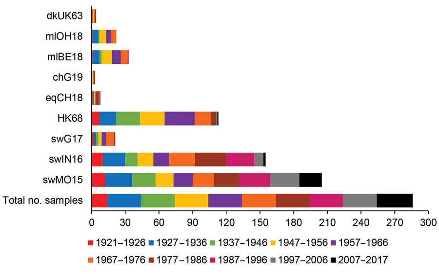 Number of positive human serum samples in the virus neutralization assay (titer >40) for each test virus compared with the total number of samples tested per birth cohort. Birth cohorts are represented by colors. A total of 286 serum samples collected during August 2017–January 2018 from immunocompetent persons in Belgium were tested. Complete isolate names are provided in Table 2.