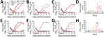 Replication kinetics of influenza A(H3) viruses of different species in human airway epithelia (MucilAir; Epithelix Sàrl, https://www.epithelix.com). Tissues were infected with viruses at a multiplicity of infection of 0.01 TCID50, and supernatants were collected at different days postinfection for virus titration in MDCK cells. A–C) Virus replication in nasal tissue of donors ND1 (A), ND2 (B), and ND3 (C). D) Virus yield in nasal tissues. E–G) Virus replication in bronchial tissue of donors BD1 (E), BD2 (F), and BD3 (G). H) Virus yield in bronchial tissues. Virus yield in panels D and H was determined by calculating the area under the curve at 1–4 dpi; letters indicate significant differences (p<0.1): mock (a), swG17 (b), swIN16 (c), or HK68 (d). Black dashed lines represent detection limit. Complete isolate names are provided in Table 2. TCID50, 50% tissue culture infectious dose.