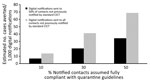 Estimated number of cases averted per 1,000 COVID-19 digital notifications, Pennsylvania, USA, November 8, 2020–January 2, 2021. Estimates show selected scenarios of isolation or quarantine compliance and the digital notification application’s ability to identify previously unknown contacts. Data from Philadelphia County are excluded. The figure represents a scenario in which 80% of interviewed cases and monitored contacts comply with isolation and quarantine guidance. We also modeled 60% and 100% compliance scenarios (Appendix Tables 4, 5). At just 10% compliance among notified contacts, digital notifications averted 7 cases/1,000 notifications (or 2 cases); at 50% compliance among notified contacts, digital notifications averted 69 cases/1,000 notifications (or 16 cases). CICT, case investigation and contact tracing.