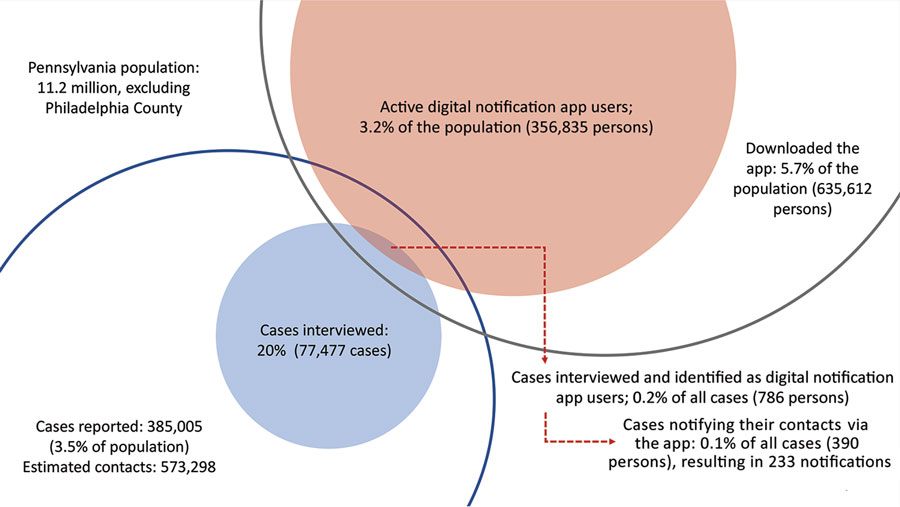 Overlap between standard CICT and digital notifications in a study of estimated cases averted by COVID-19 digital exposure notification, Pennsylvania, USA, November 8, 2020–January 2, 2021. During the study period, standard CICT resulted in interviews and contact elicitation from 20% of the reported cases (blue, shaded circle) and 3.2% of the population actively used the digital notification app (red, shaded circle). During case interviews, app users were provided validation codes for initiating contact notifications via their digital notification app (overlap of red and blue shaded circles; 0.2% of all cases). The effectiveness will be greater in the following scenarios. First, any case in the overlap of shaded red and unshaded blue circle (including persons who used at-home testing) can generate notifications via the app. Second, a larger shaded red circle reflects a higher proportion of the population actively using the digital notification app. Last, a larger unshaded black circle reflects a situation where more individuals can generate validation codes and receive exposure notifications. CICT, case investigation and contact tracing.