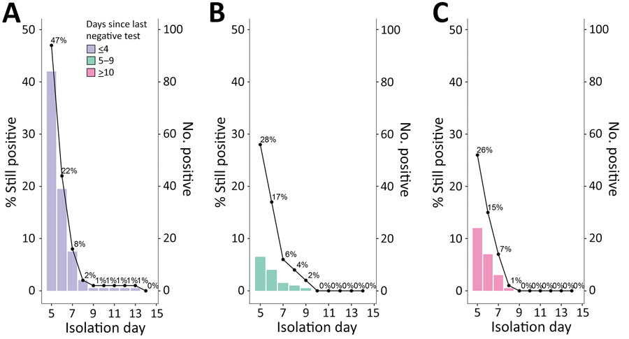 Rapid antigen testing results by isolation day and positivity duration by days since the last negative test category in study of students isolated for positive SARS-CoV-2 results. Left axis shows percent still positive of the original study population; right axis shows the number tested positive on each isolation day. A) Last negative test ≤4 days earlier (N = 177). B) Last negative test 5–9 days earlier (N = 47). C) Last negative test ≥10 days before the earliest test (inconclusive or positive) (N = 91). One person was removed due to missing last negative test data, and 10 persons were removed due to testing inconclusive initially but counted the first positive test as day 0. 