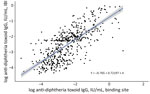 Best-fitted linear regression line (blue line) comparing log-transformed IgG concentrations measured by Binding Site and IBL ELISAs. Shaded region indicates 95% CI.